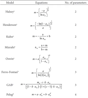 Table 1. Mathematical models used to predict the sorption isotherms.