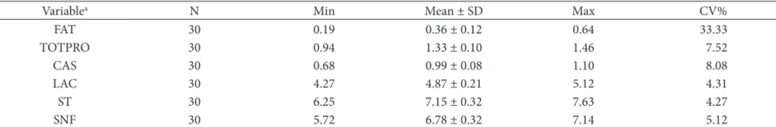 Table 2. Number of observations (N), mean values, standard deviation (SD), minimum (Min) and maximum values (Max) and coefficient of  variation (CV%) of the chemical constituents from mozzarella cheese whey.