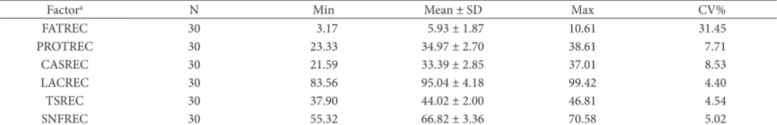 Table 5 describes the percentage of recovery of milk constituents  in mozzarella cheese whey