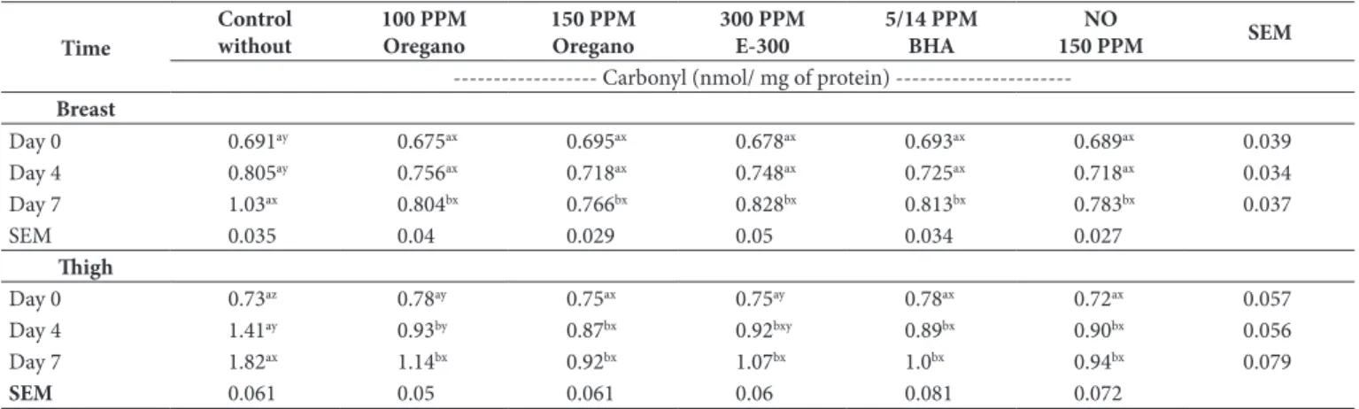 Table 2. Effect of adding different level of oregano oil on total carbonyl of raw ground chicken meat at different storage time.