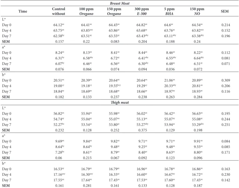 Table 4. Sensory attributes means of raw ground chicken breast meat patties.