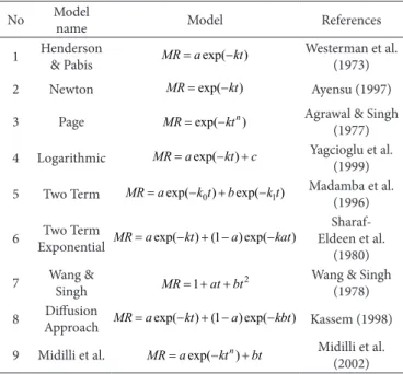 Table 1. Thin-layer drying models being used to mathematically model  the date drying kinetics.