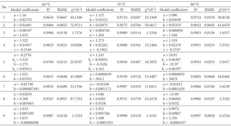 Table 2. Estimated values of coefficients and statistical essentials collected from various thin-layer drying models at different temperatures.