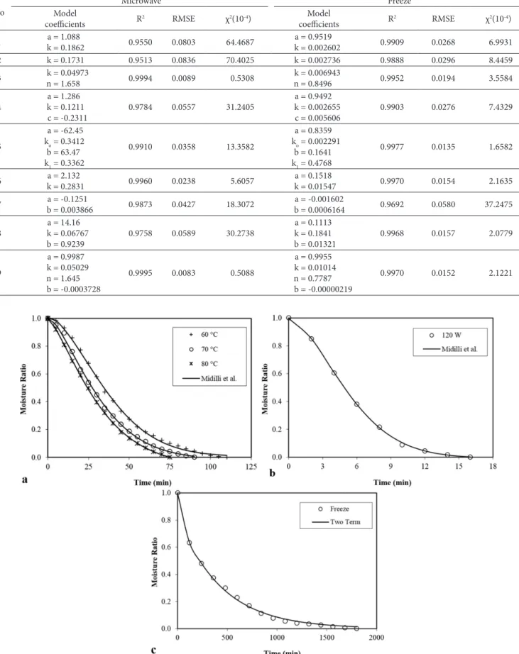 Figure 2. A comparison of the experimental and theoretical moisture ratios that was put forth by the Midilli et al
