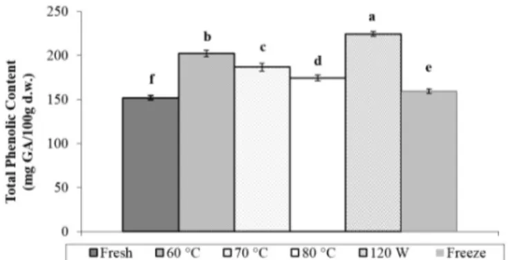 Table 4. Colour parameters of fresh and dried dates which were determined by using different drying methods.