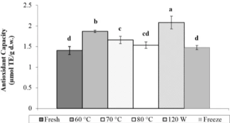 Figure 4 shows the changes in antioxidant capacity of date  samples as affected by drying method