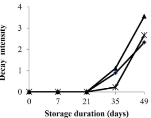 Figure 3. Decay rate and intensity of Capia peppers during storage.