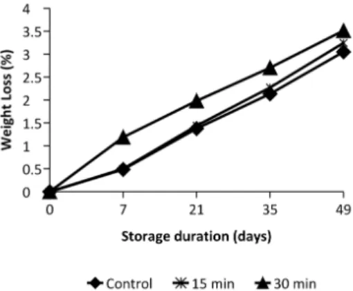 Figure 5. Changes in electrolyte leakage of Capia peppers during storage.