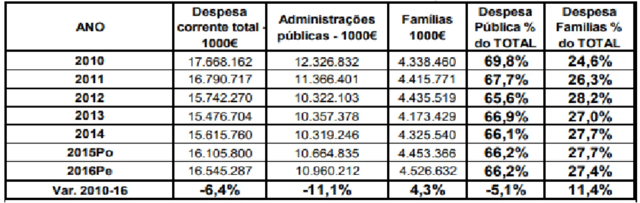 Figura 1.1 Despesas com a saúde em Portugal (2010 - 2016) 