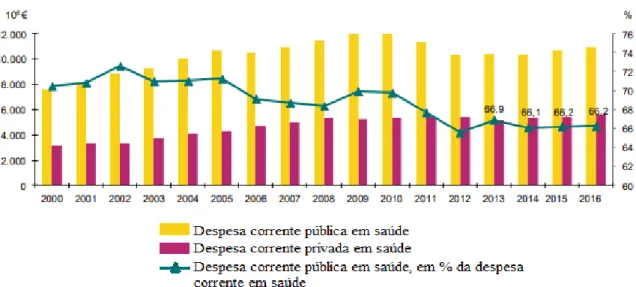 Gráfico 1.1 Despesa corrente em saúde, pública e privada (2000 - 2016) 
