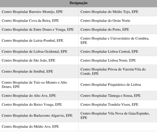 Figura 1.2 Centros Hospitalares existentes, em Portugal