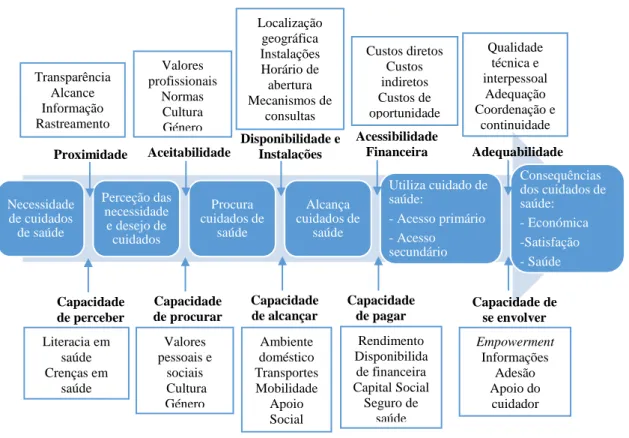 Figura 1.3 Dimensões do conceito de acesso aos cuidados de saúde 