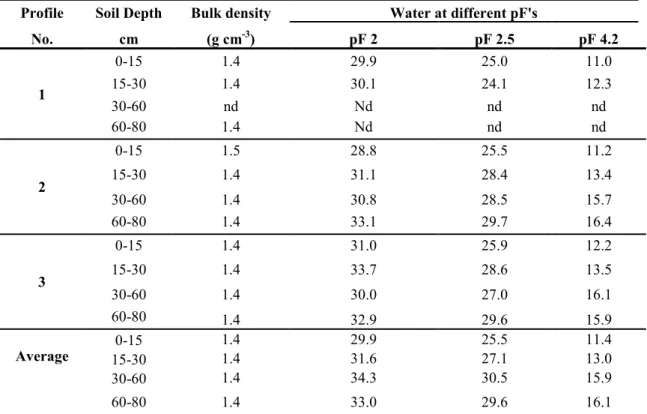 Tab. H-4 - Volumetric soil water content (cm 3  H 2 O 100 cm -3 soil) at field capacity (pF = 2.0), wilting  point (pF = 4.2) and Bulk density for different soil depth