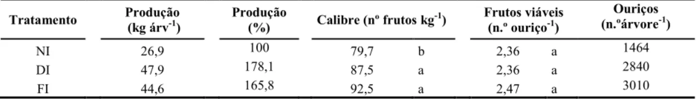 Tab.  J-2-  Produção  (kg  árv -1 ),  calibre  (n.º  castanha  kg -1 ),  n.º  frutos  viáveis  por  ouriço  e  n.º  ouriços  por  árvore em 2013.