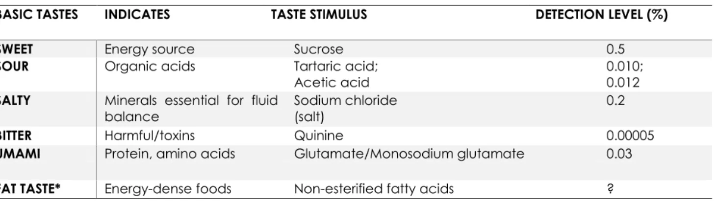Table 1 – Six basic tastes, taste stimulus and detection levels (%). 