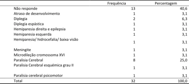 Tabela 3 - Diagnóstico (quando existir) 