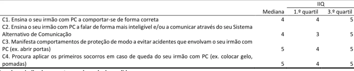 Tabela 3 - Ensinar do irmão 