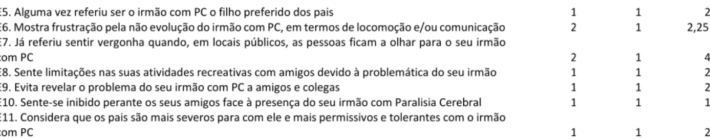 Tabela 6 - Preocupações 