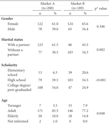 Table 1. Sociodemographic profile of the interviewed consumers of  juices and fruit nectars in markets A and B (Vitória - ES, 2015).