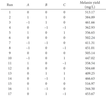 Figure 1 indicated effect of l-tyrosine and wheat bran extract  on melanin yield in A