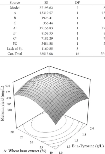 Figure 1. Response surface and contour plots indicating effect of l-tyrosine  and wheat bran extract on melanin yield in A