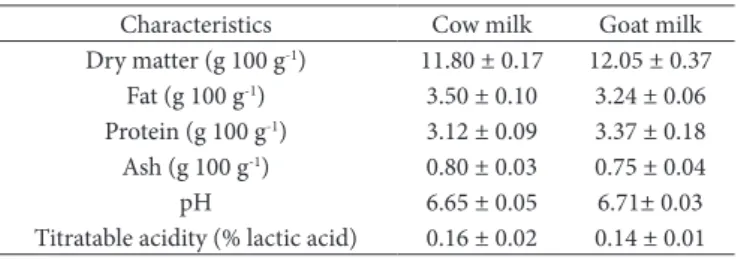 Table 1. Compositional characteristics of cheese milk (n=2).
