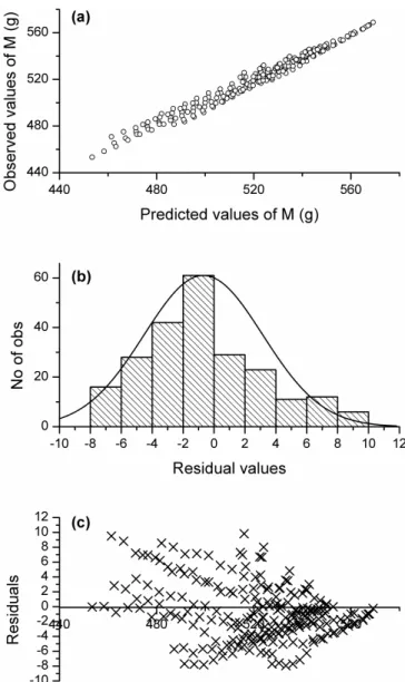 Table 2. Estimated parameters of the mathematical model (Equation 3),  where k i  is the mass transfer coefficient (g h -1  kg -1 ) and a is the overall  effect of temperature coefficient (°C -1 ), standard error (SE) of the  estimation and determination c