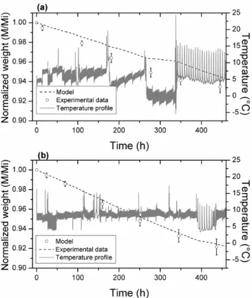 Figure 4. Transpiration rates (TR; g h -1  kg -1 ) and normalized weight  with respect to the initial weight (M/M i ) of table grapes exposed to  cooling delays periods (24, 48 and 72 h) and continuous refrigeration  (0 h)
