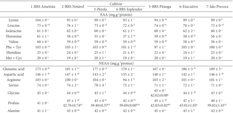 Table 5. Amino acids score for the proteins of Brazilian bean cultivars of improved genotypes.