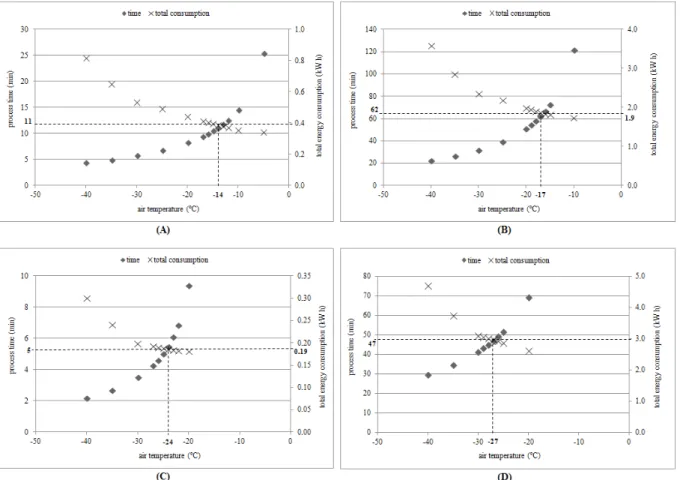 Figure 2 graphs shows the existence of points which combine  short process time and low energy consumption, at the crossing  between time and consumption curves, although a minimum  point does not exist.