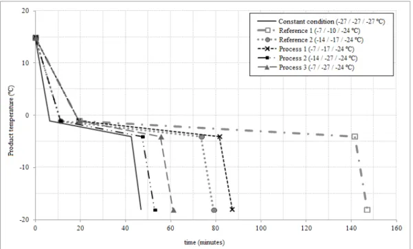 Figure 3. Representative temperature behavior history thru time at the five proposed processes and the process at constant conditions (-27/-27/-27 °C).