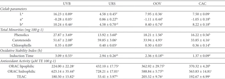 Table 3. Phytochemicals and pigments quantification from different grape seed oils obtained from Brazilian market and their antioxidant activity.