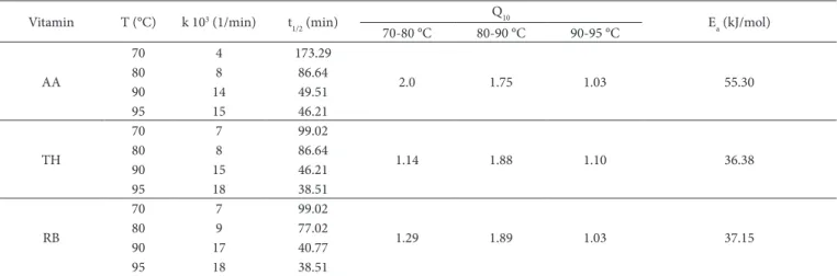 Table 2. Effect of temperature on the activation energy (E a ), reaction rate constant (k), Q 10  and half-life (t 1/2 ) values of AA, TH and RB in RHN.