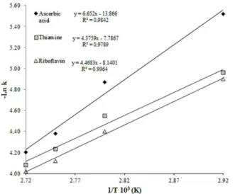 Figure 3. Arrhenius plots for degradation of AA, TH and RB in RHN  during heating.