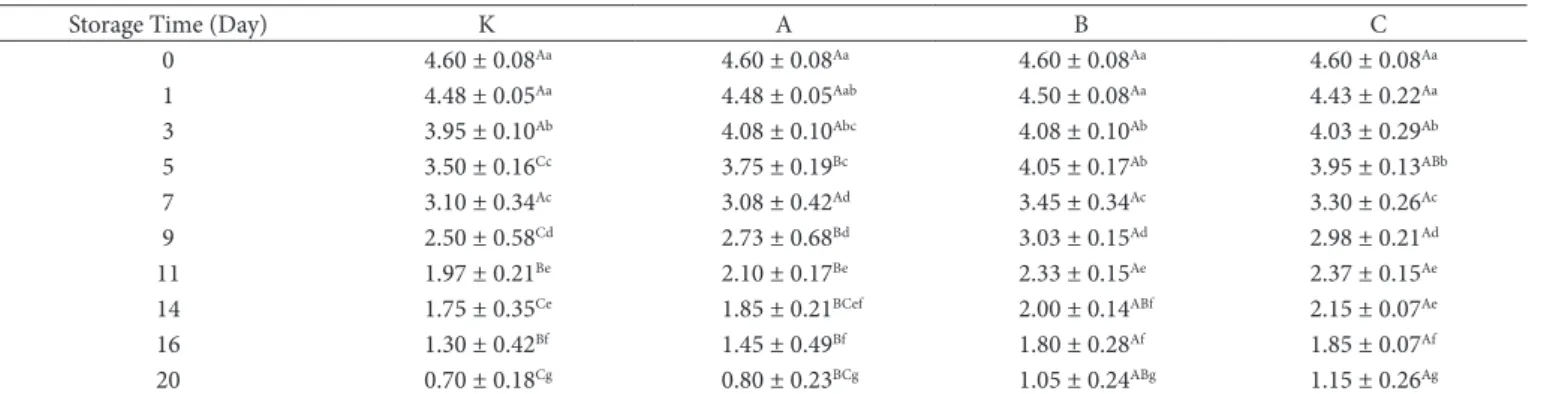 Table 2. Changes in sensory assessment scores of study groups during cold storage.