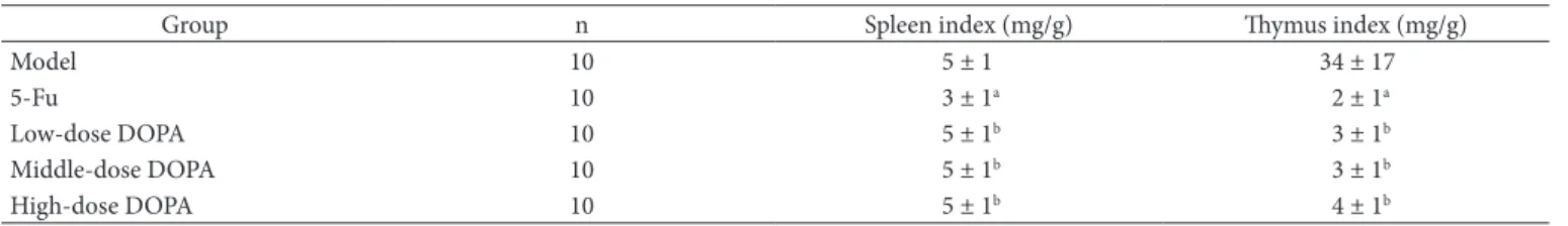 Table 2 showed that, compared with model group, the spleen  and thymus index in 5-Fu group were significantly decreased,  respectively (P < 0.05), but those in low-, middle- and high-dose  DDPA group were significantly higher than 5-Fu group,  respectiv