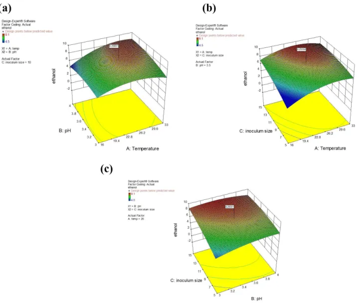 Figure 1. 3D surface plots of temperature vs. pH (a), temperature vs. inoculum size (b) and pH vs