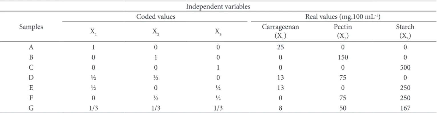 Table 1. Experimental design used in the development of the soy and whey-based beverages.