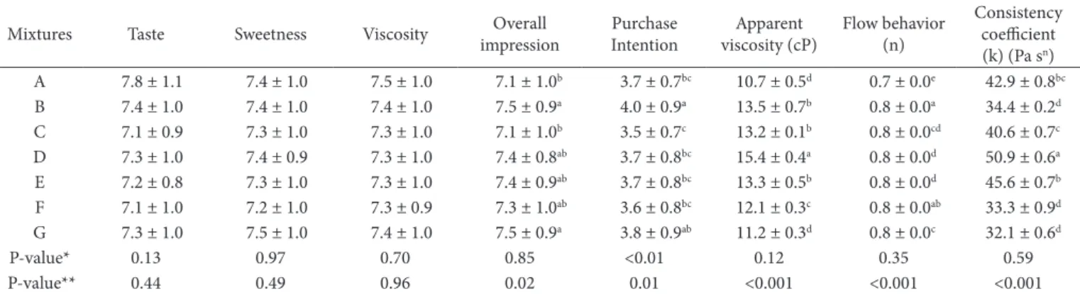 Table 3. Rheological characterization and sensory results of the formulations.