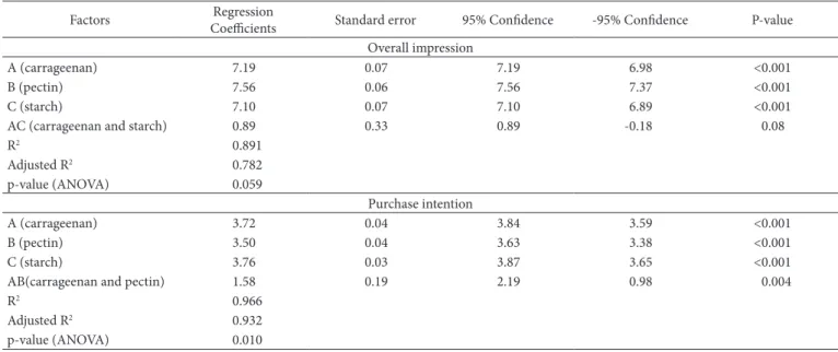 Table 4. Regression coefficients, standard error, ±95% confidence limits, and significance of the generated regression models.