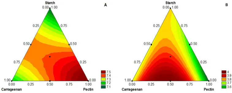 Figure 2 shows the profile of the predicted and desirable values  of the stabilizers obtained by the desirability function.