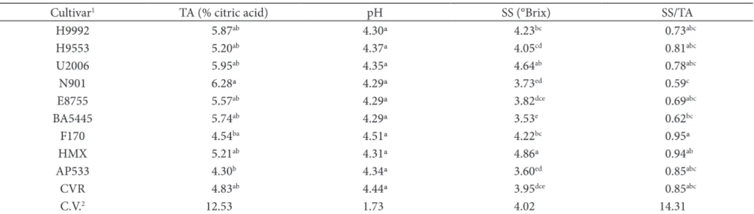 Table 2. Peel resistance, pulp resistance and color parameters (L*, a* and b*) of the fruits of ten cultivars of processing tomato, 2011 crop