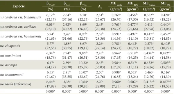 Tabela 1. Resultados médios da estabilidade dimensional e da massa específica das espécies de Pinus tropicais e  Pinus taeda.