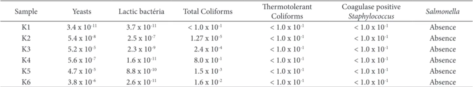 Table 1. Microbiological evaluation of six kefir samples donated by locals of Santa Maria, RS