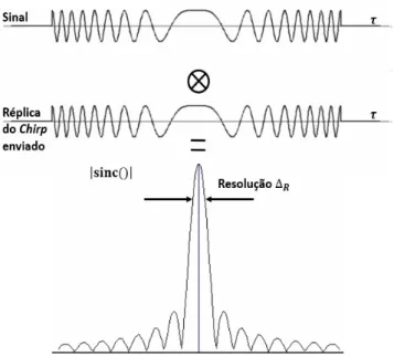 Figura 14. Resultado da correlação entre o sinal recebido e uma réplica do sinal enviado (um  chirp) com  