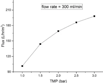 Figure 2. Effect of applied TMP on permeate flux.
