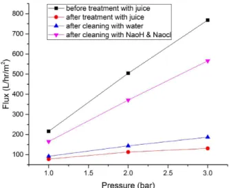 Table 2 reports the physicochemical properties of the feed  and permeate of the UF process.