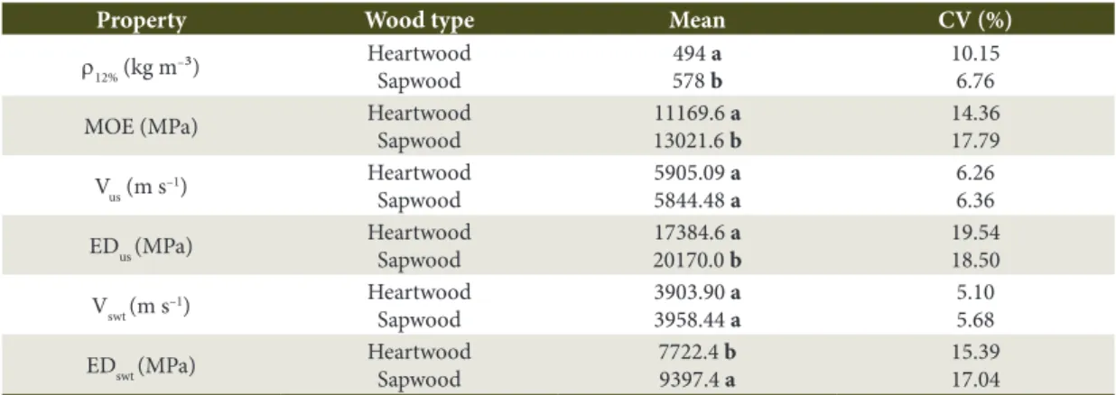 Table 1. Mean values of physico-mechanical properties of Eucalyptus grandis wood.