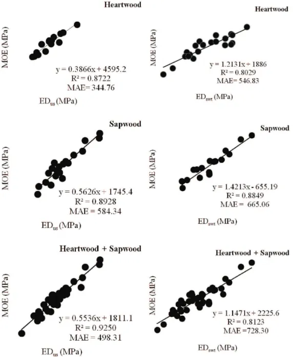 Figure 1. Mathematical models adjusted to MOE as a function of ED us  and ED swt  of Eucalyptus grandis wood.