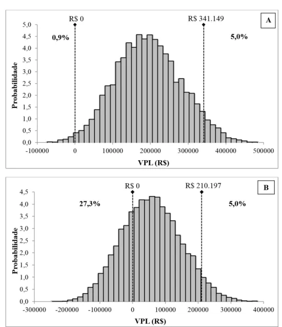 Figure 2. (A) Probability distribution of NPV of kilns-furnace system; (B) Distribution of probability of NPV of 